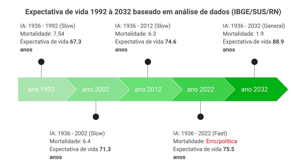 HebexProject's tweet photo. Mesmo sem avanços significativos, a expectativa de vida do brasileiro vem aumentando a cada década.
Agora, acreditamos que a medicina avance no mesmo ritmo da tecnologia proporcionando longevidade e qualidade de vida em um mundo cada vez melhor. https://t.co/3ibimoW6hR