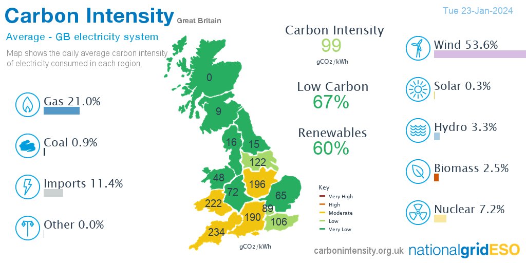 On Tuesday #wind produced 53.6% of British electricity followed by gas 21.0%, imports 11.4%, nuclear 7.2%, hydro 3.3%, biomass 2.5%, coal 0.9%, solar 0.3%, other 0.0% *excl. non-renewable distributed generation