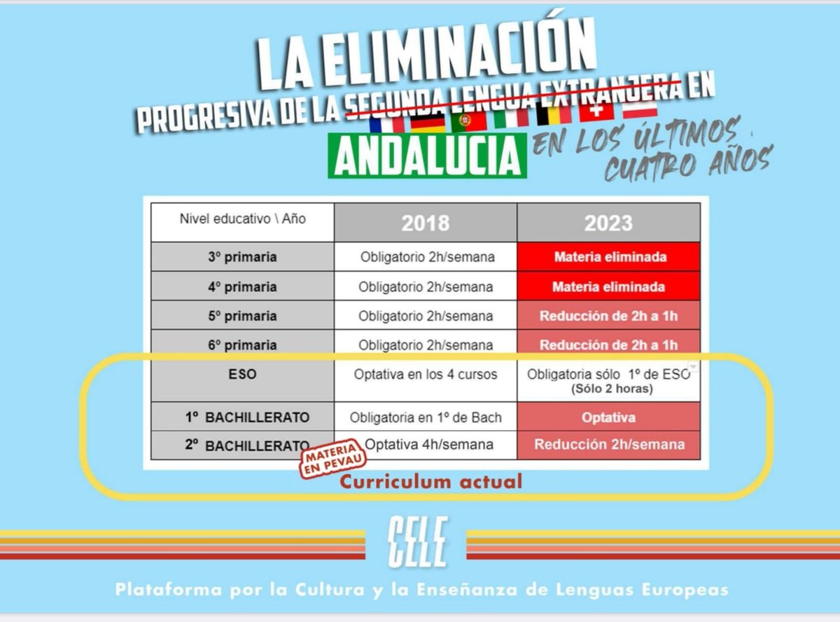 pluiefle's tweet photo. @educaciongob En el aprendizaje de idiomas también hemos dado pasos gigantes,pero de RETROCESO.Increíble cómo se está permitiendo que el país sea #monolingüe del inglés y olvidando la belleza del #plurilingüismo REAL.En #Andalucía y otras comunidades, nos habéis dejado SOLOS.#DíadelaEducación https://t.co/hWiRiEImO0