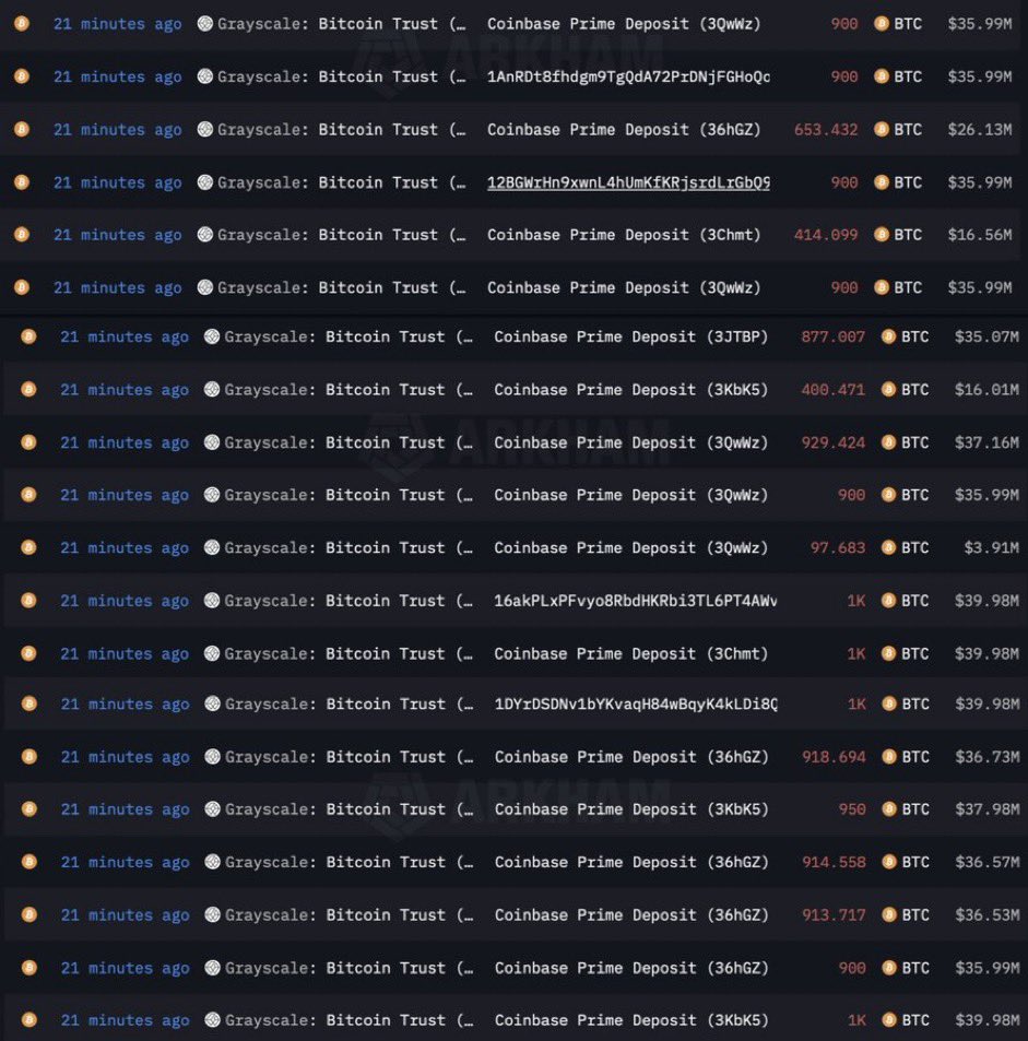 JUST IN: Grayscale sent another 19,200 #Bitcoin worth $760 million to Coinbase.
