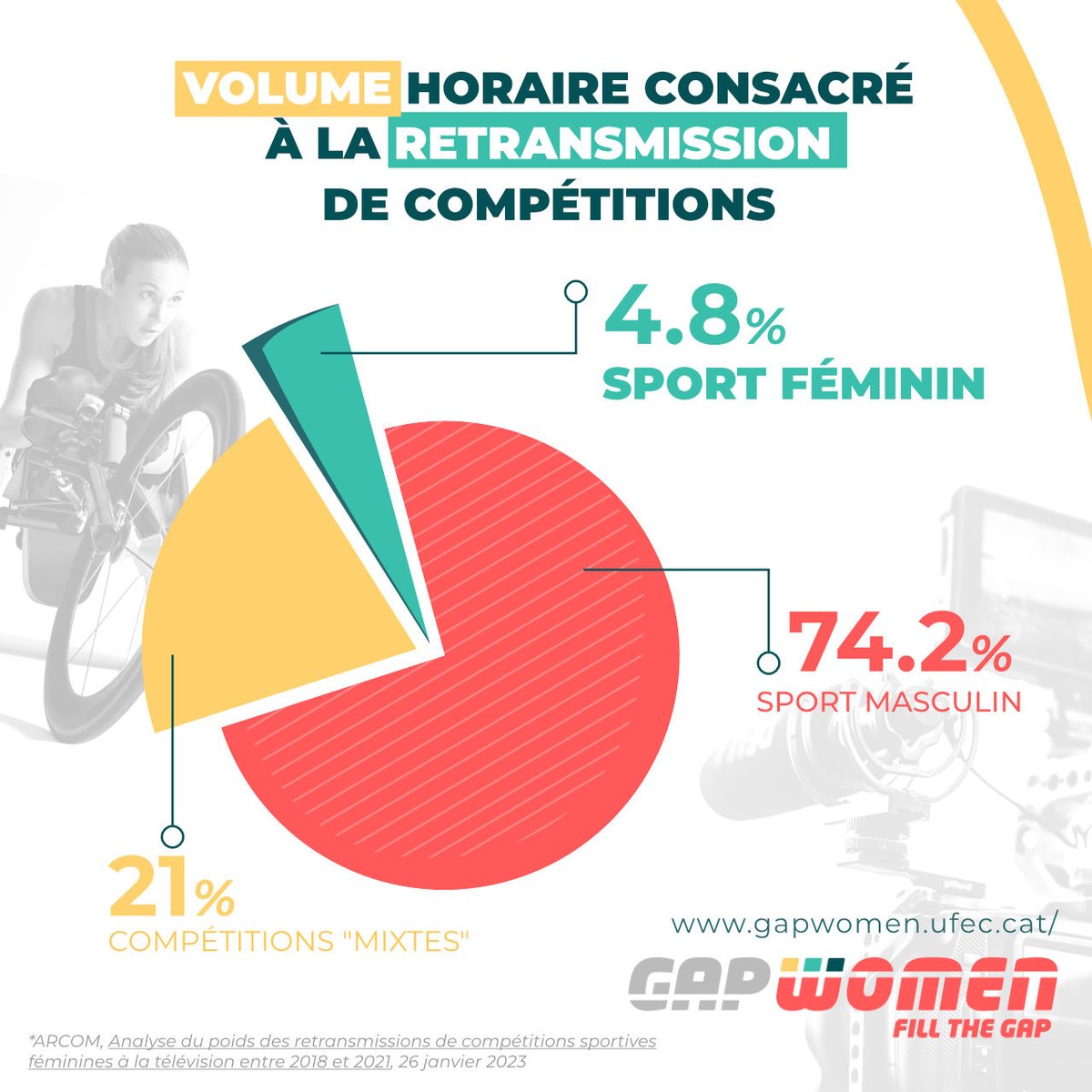 📺Sport et Citoyenneté est partenaire du projet GAP WOMEN qui vise à promouvoir la participation des #femmes dans le #sport. La #médiatisation des compétitions sportives féminines est un moyen pour inciter d'autres femmes à pratiquer. Information sur: sportetcitoyennete.com/articles/proje…