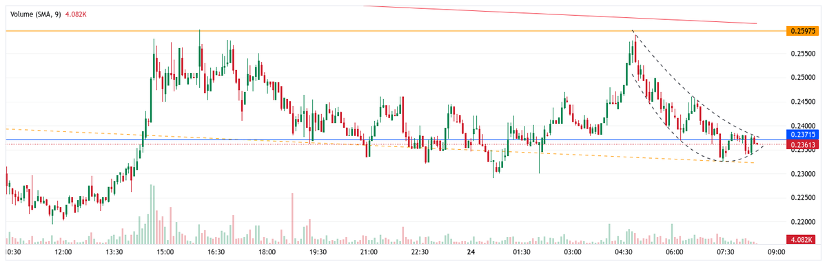Jatslo's tweet image. 🍂 Embracing the autumn vibes with SOP! 🍁 Staggered Order Protocol in play for #ONDO ($ONDO). 📈 Our Buy Limit Price set at 0.23715 (1.00x DCAP). 🔄 Ready for live placements and adjustments as we navigate this... 💼📊 #TradingSeason #FinanceFlow

algorithm.xiimm.net/phpbb/viewtopi…