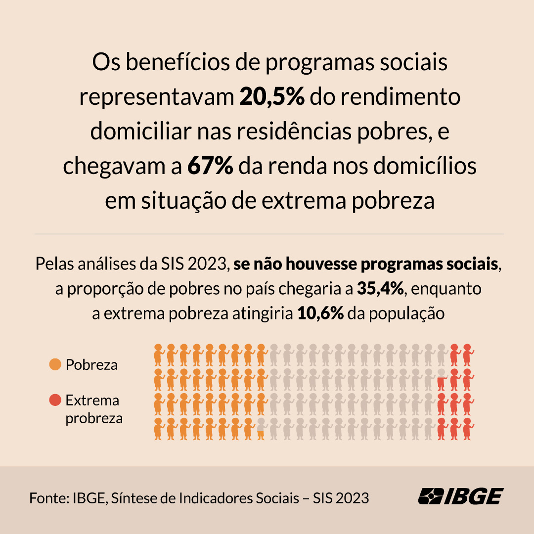 ibgecomunica's tweet image. (3/3) Confira nas imagens alguns dos destaques deste módulo da SIS 2023. Para saber mais, sugerimos o conteúdo divulgado na Agência IBGE Notícias: agenciadenoticias.ibge.gov.br/agencia-notici…

#SIS2023 #IndicadoresSociais #SíntesedeIndicadoresSociais #Pobreza #ExtremaPobreza #Rendimentos