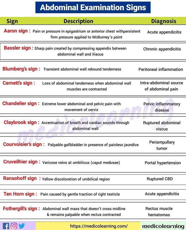 OGdukeneurosurg's tweet photo. Abdominal exam findings from medico learning https://t.co/5QJcVFjizJ
