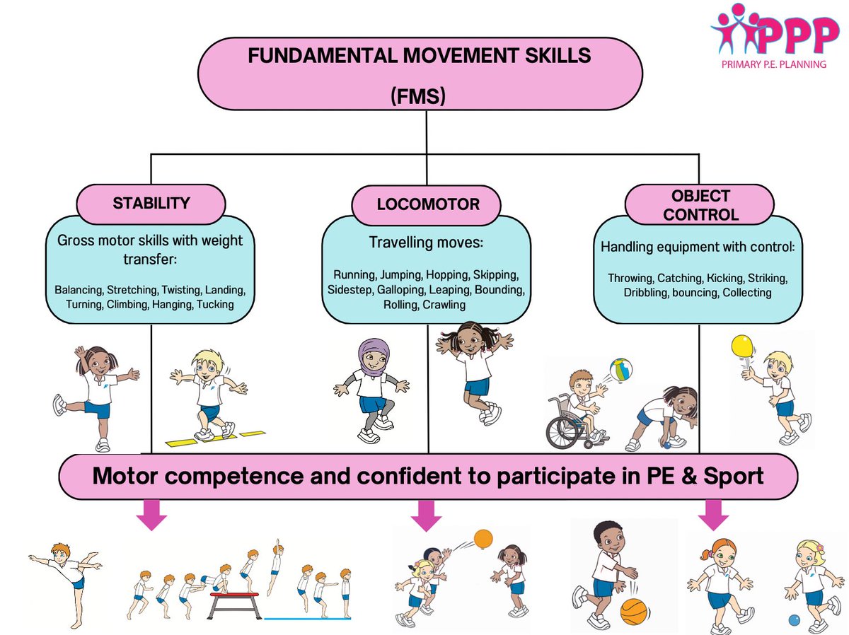 PrimPEplanning's tweet image. The importance of FMS and developing this from an early age…
