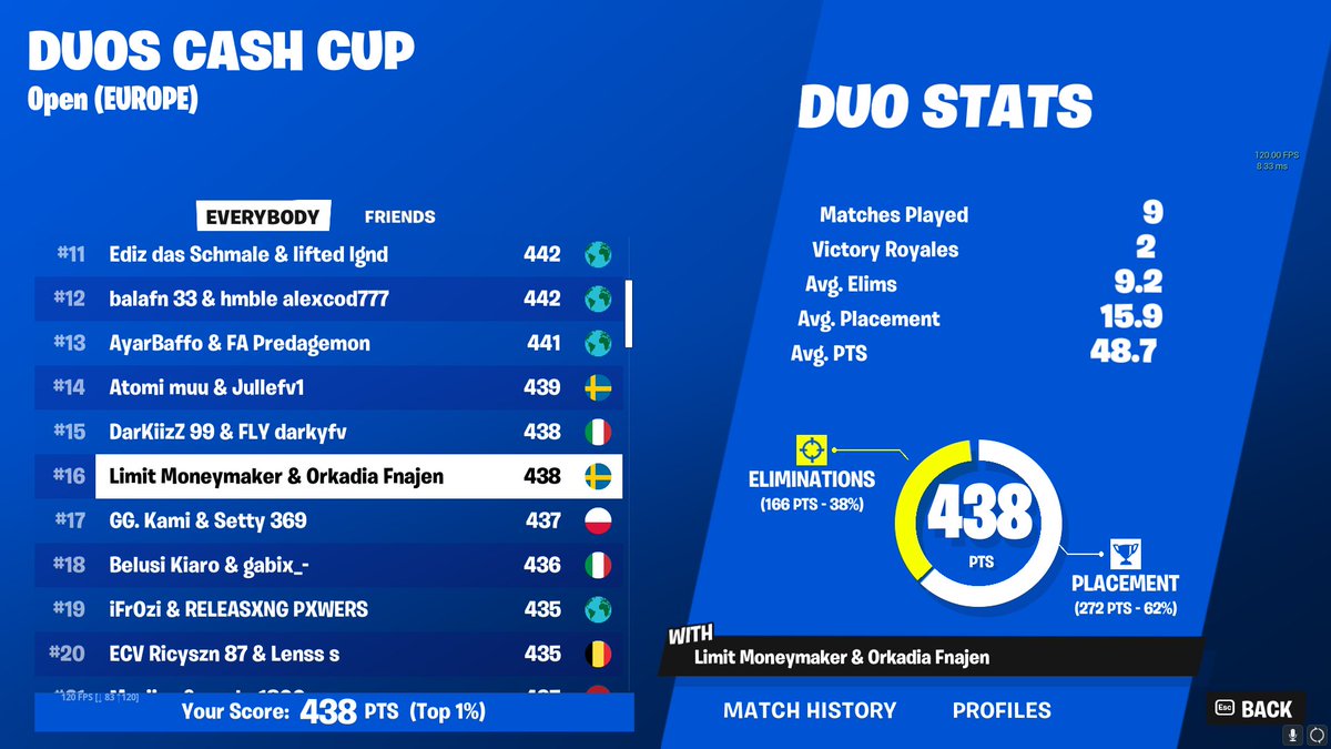FnMoneymaker's tweet image. LETS FUCKING GO FULL SOLO CLUTCHED LAST GAME TO QUAL IM THE FUCKING GOAT. DONT PLAY WITH ME. IM TOP G