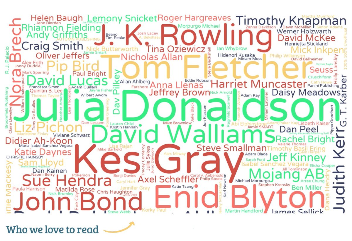 Use Caterpillar to share your class's interactions with books. Here's a word cloud showing the most popular authors in our pilot school so far this term. #readingforpleasure #rfp #readinginschool #school #reading