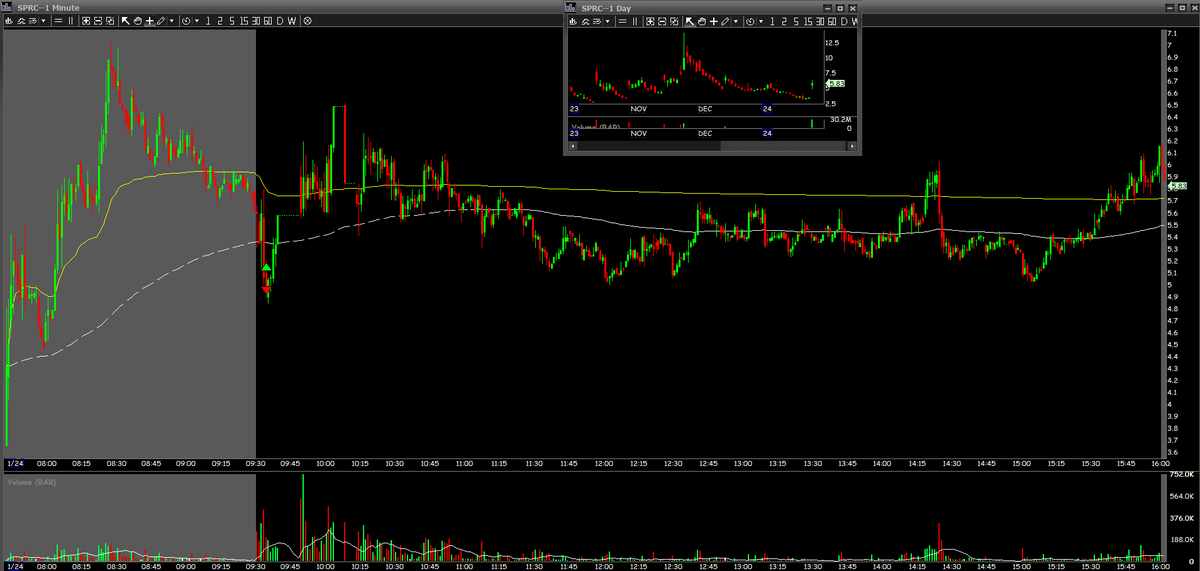 Alexpanther17's tweet photo. $SPRC -0.6R
Had the right idea but again was a bit too early. Saw the bottoming after and almost reentered in low 5s. Great move there. Had no real spots for a short.

$RVSN ≈ 4R unrealized
Overextended gap down after a huge day yesterday. Was pretty spready at the open so couldn't get an entry. Set an alert just in case it would come back and when it did, I waited for some aggressive liquidity move, and exactly that happened. Every single short got stopped over r/g, and that's why I went in. Took a starter and quickly added. Added more into a bounce. Swinging for under $5.