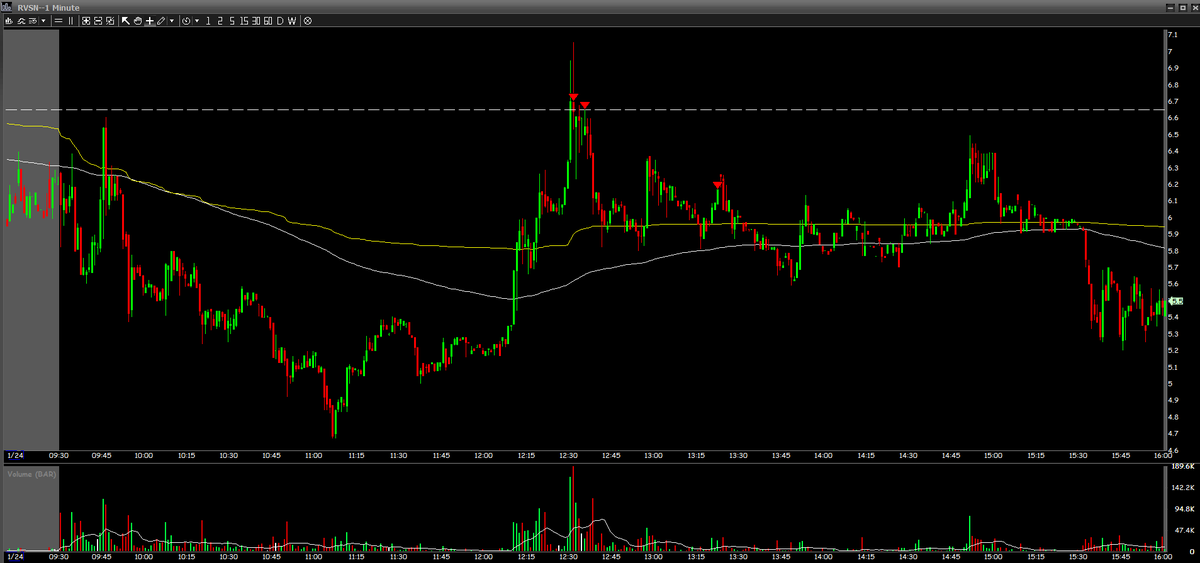 Alexpanther17's tweet photo. $SPRC -0.6R
Had the right idea but again was a bit too early. Saw the bottoming after and almost reentered in low 5s. Great move there. Had no real spots for a short.

$RVSN ≈ 4R unrealized
Overextended gap down after a huge day yesterday. Was pretty spready at the open so couldn't get an entry. Set an alert just in case it would come back and when it did, I waited for some aggressive liquidity move, and exactly that happened. Every single short got stopped over r/g, and that's why I went in. Took a starter and quickly added. Added more into a bounce. Swinging for under $5.