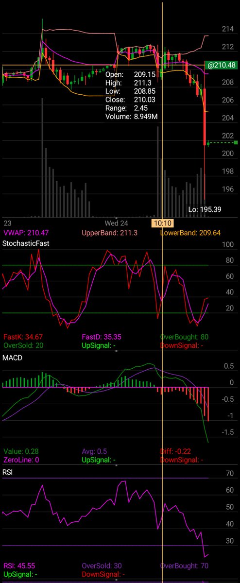 azizstocks's tweet image. 🐻 🐨$TSLA on #TOSMobile #chart @TDAmeritrade