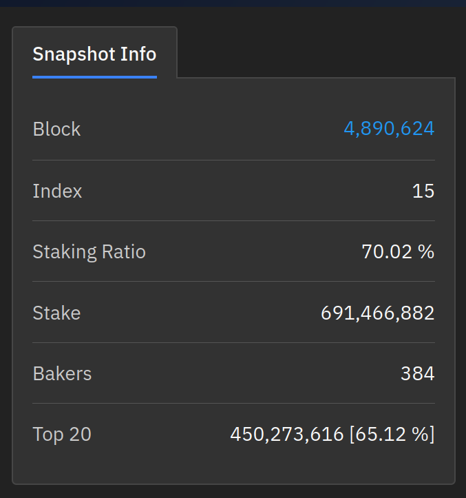 BakingBenjamins's tweet image. INFLUENCE of the Top 20 #Tezos bakers DECREASING in the last 12 months.

2024-01-24