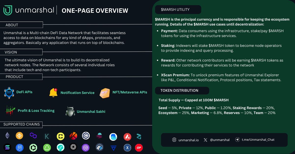 Caesar_Jay1's tweet image. 📟 @unmarshal is a blockchain data infrastructure that provides reliable and easy-to-use APIs for accessing data from various blockchains, such as Ethereum, BSC, Polygon, and many more. 

#Unmarshal helps developers build dApps that can query blockchain #data, such as token…