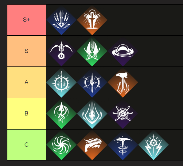 thistlefangirl7's tweet photo. Endgame PvE subclass tierlist based on versatility and general usefulness. GMs Raids solo Dungeons etc. Thoughts? https://t.co/oJqu35hnQI