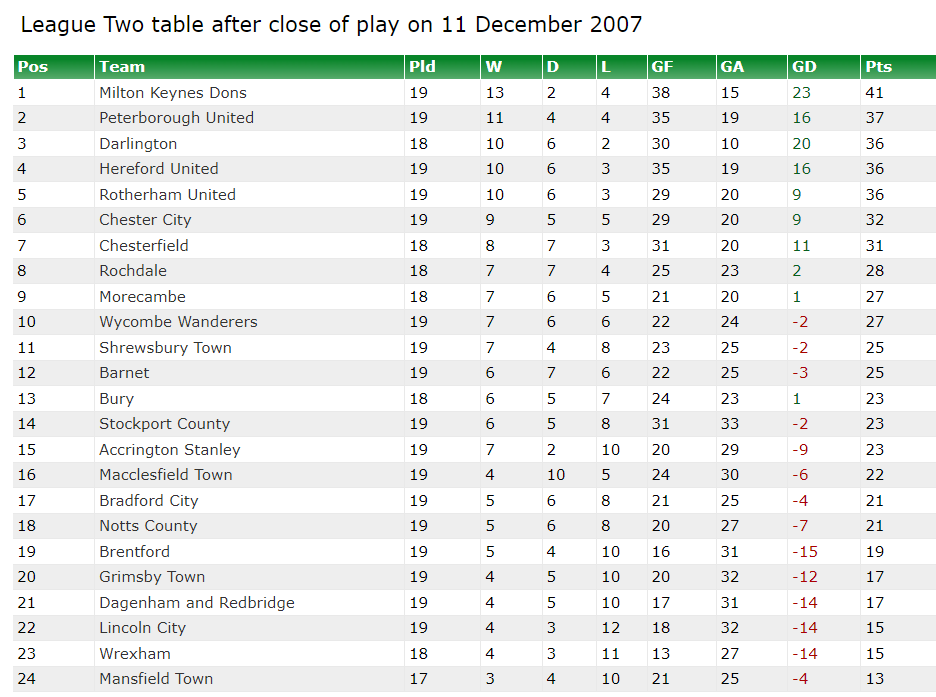 Imagine at this time someone confidently predicting that 16 years later the next 4 home games would be

1⃣ Manchester City
2⃣ Liverpool
3⃣ Chelsea
4⃣ Manchester United

with a visit to Arsenal squeezed in too

(12 home points for the taking too😇)