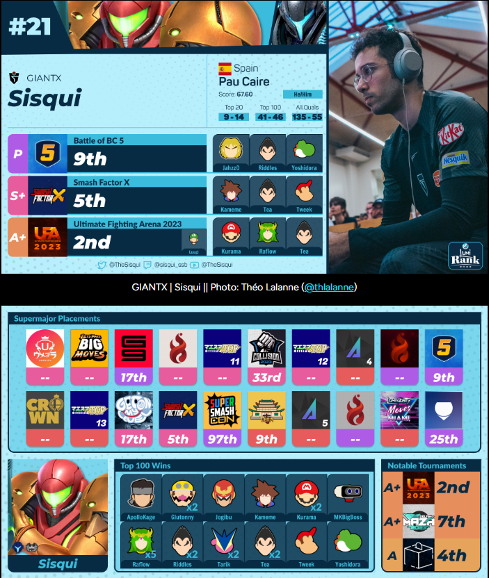 TheSisqui's tweet photo. A whole year of leveling up with many emotions experiencing ups and downs together with all of you. Brace yourselves because in 2024 I'm gonna break it.

Top 21 worldwide in 2023, my best position in my entire Smash career. Thanks for keeping me motivated ❤️

#GXWIN https://t.co/xD5c5hq0Wz