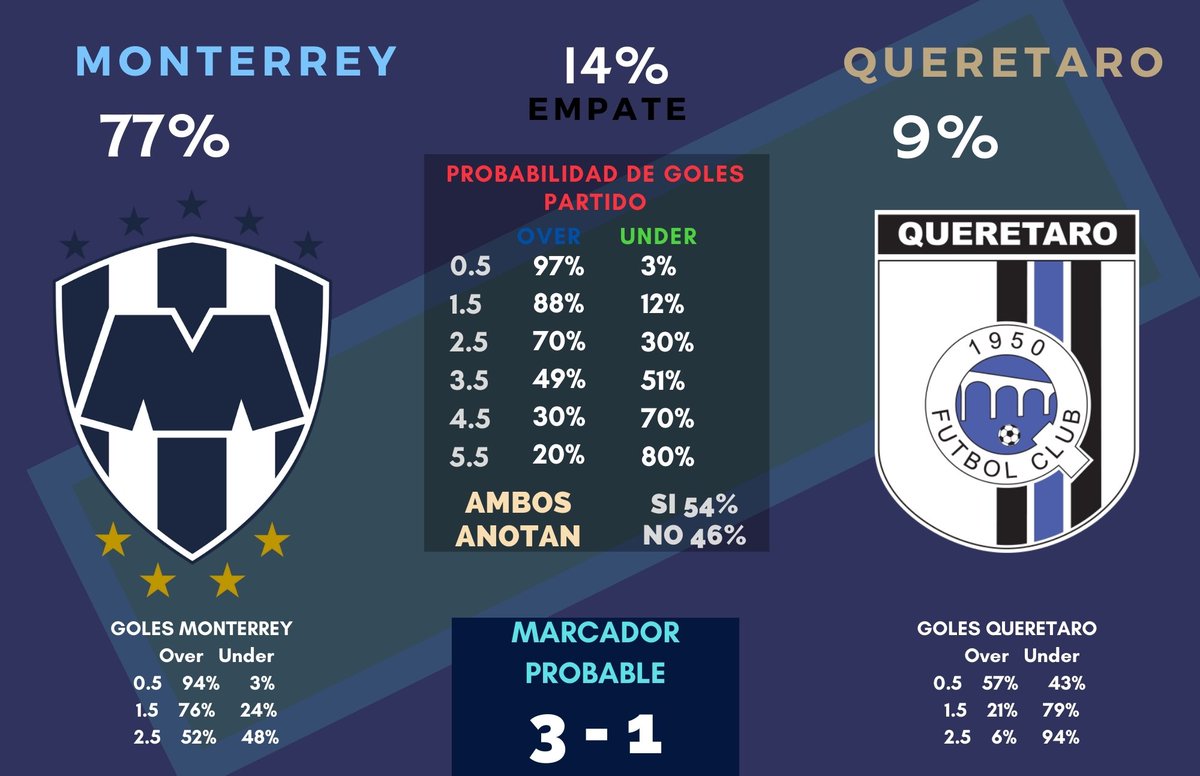 DataBetMx's tweet photo. #LigaMX 🇲🇽

#Monterrey Vs #Queretaro 
19:00 hrs

Probabilidades del #ExcelDataBet📊

50 Interacciones ♥️🔁 y soltamos las probabilidades para:

#Juarez Vs #America

#Rayados #Gallos #RayadoEnLaCancha https://t.co/HNu6IpyPzz