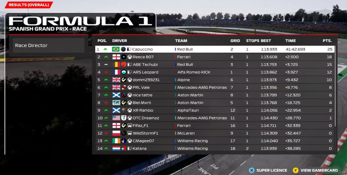 XTC Tier 2 Round 2 Results 🇪🇸

Qualifying:
Cappuccino- P2
Techubi - P3

Race:
Cappuccino - P1
Techubi - P3

An amazing and consistent result from both <a href="/CapuccinoF1/">CapuccinoF1</a> and <a href="/Techubi2/">Techubi</a> allowing us to keep our lead position in the standings!!