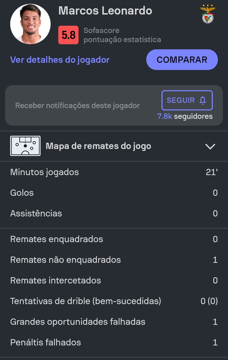 Marcos Leonardo hoje:
1 Grande oportunidade falhada
1 Pênalti Falhado
0 Duelos disputados 
3!!!! Toques na Bola
A nova promessa da luz ✅