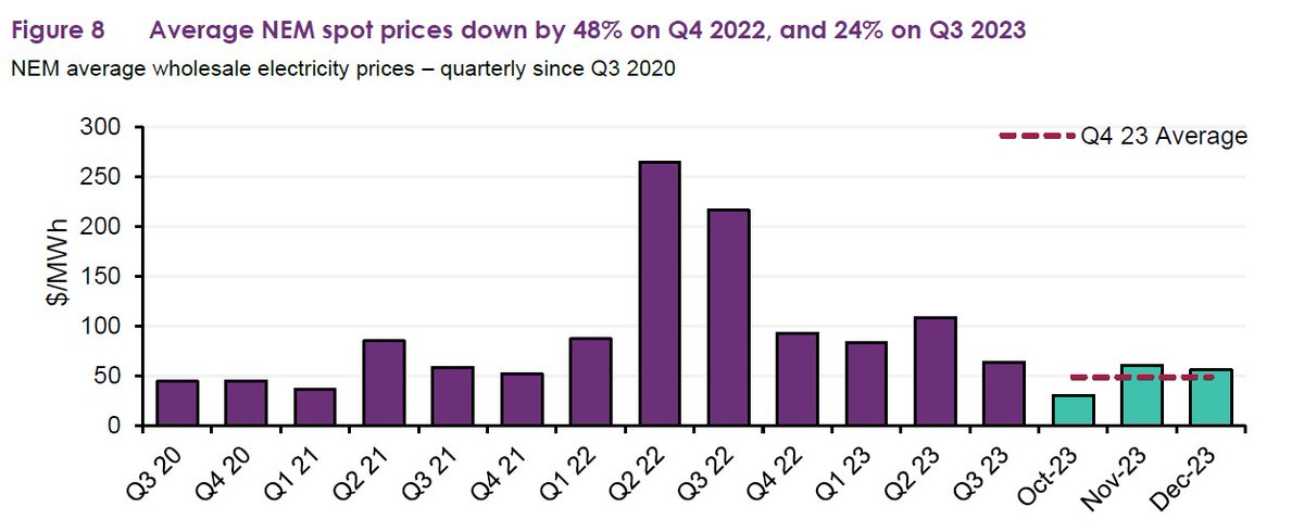 AEMO’s latest Quarterly Energy Dynamics report shows the growing penetration of grid-scale renewables and #rooftopsolar pushed down wholesale energy prices and greenhouse gas emissions – reducing reliance on coal-fired generation. bit.ly/3U8Kqoz