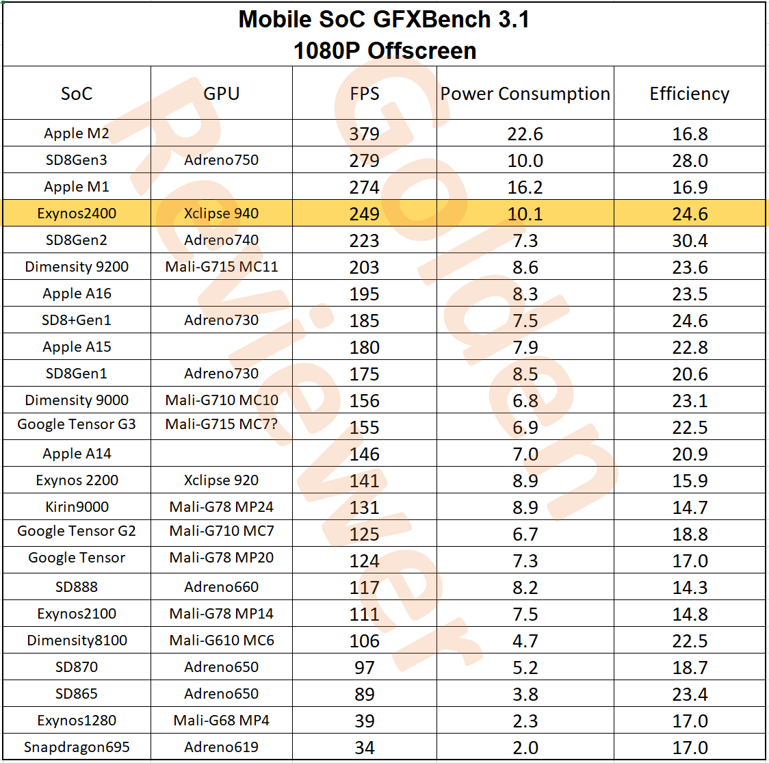 Golden_Reviewer's tweet photo. #Exynos2400 GPU performance, power consumption, efficiency test results.
In traditional tests it's about 10-15% slower  and less efficienty compared to #Snapdragon8Gen3 
However in ray tracing test (SolarBay), it's about as fast as 8Gen3 and more efficient. Are you satisfied? https://t.co/n4EMDEV6xp