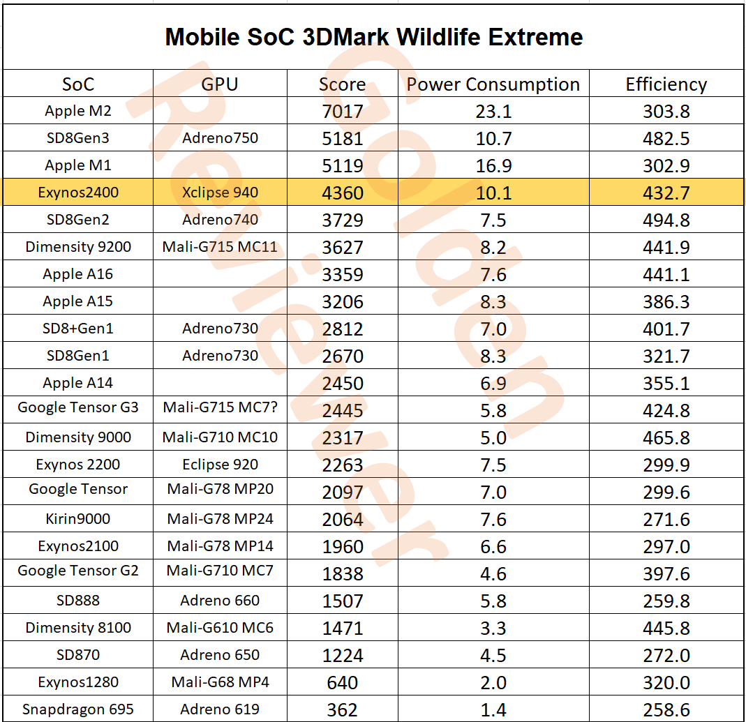 Golden_Reviewer's tweet photo. #Exynos2400 GPU performance, power consumption, efficiency test results.
In traditional tests it's about 10-15% slower  and less efficienty compared to #Snapdragon8Gen3 
However in ray tracing test (SolarBay), it's about as fast as 8Gen3 and more efficient. Are you satisfied? https://t.co/n4EMDEV6xp