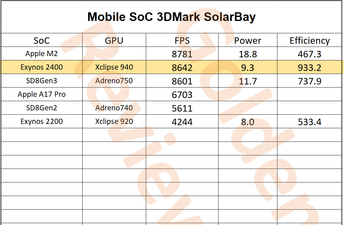 Golden_Reviewer's tweet photo. #Exynos2400 GPU performance, power consumption, efficiency test results.
In traditional tests it's about 10-15% slower  and less efficienty compared to #Snapdragon8Gen3 
However in ray tracing test (SolarBay), it's about as fast as 8Gen3 and more efficient. Are you satisfied? https://t.co/n4EMDEV6xp