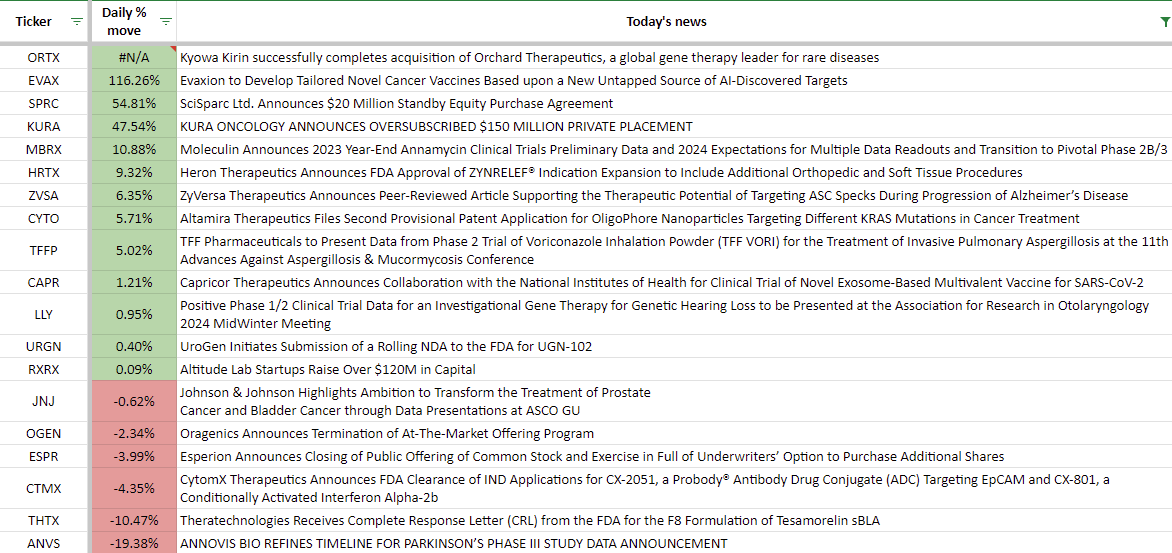 📌 Biotech Stock News 01/24 @ Mid-day 🛎️📰

$EVAX 116% Cancer vaccines from AI-Discovered targets
$SPRC 55% $20M SEPA
$KURA 46% $150M private placement, $17.25/share
$MBRX 11% Prelim. data &amp; multiple data readouts
$HRTX 9% FDA Approval of ZYNRELEF®👏
$ZVSA 6% Supportive article