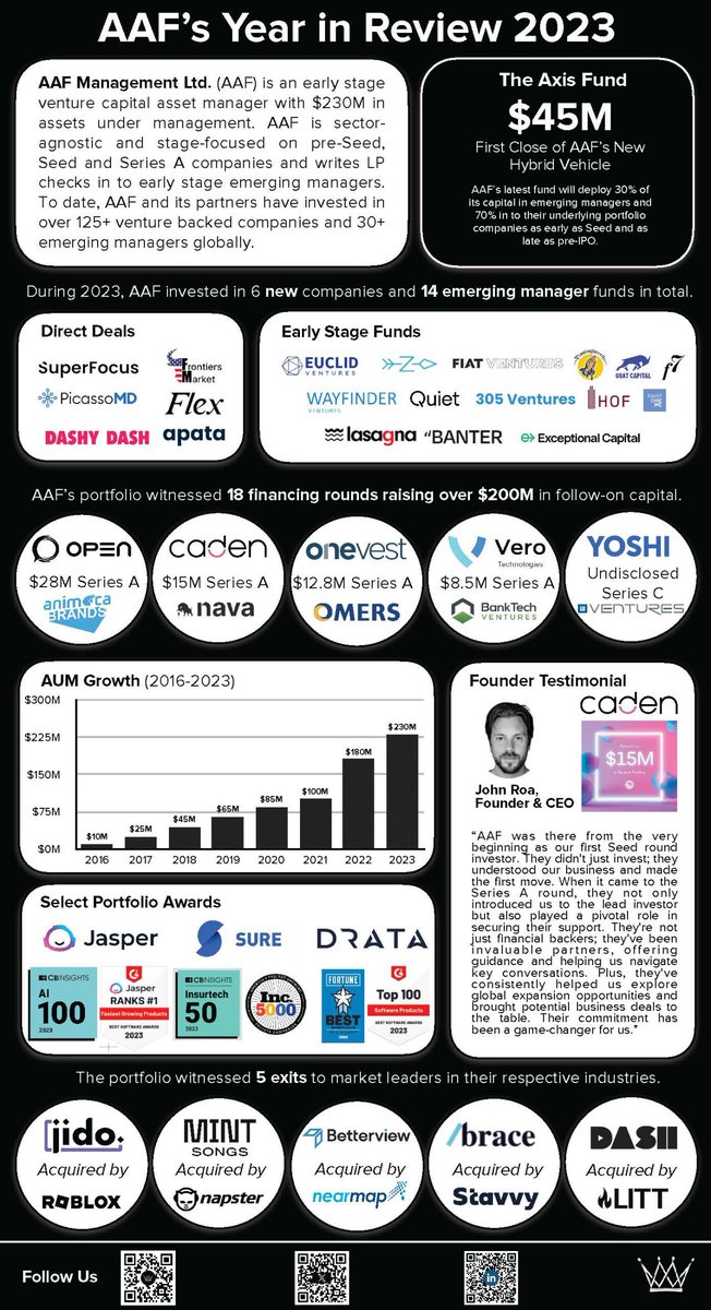 <a href="/AAF_Management/">AAF Management</a>'s 2023 Year In Review
