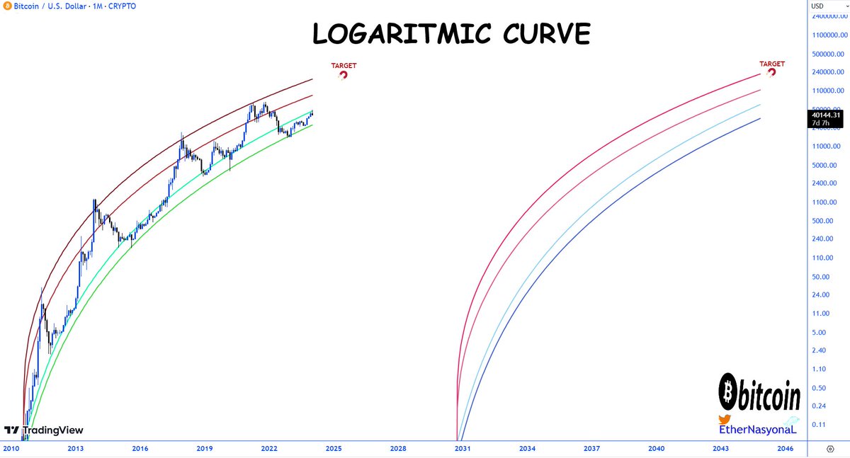 #Bitcoin continues its steady rise with a logarithmic curve throughout its history!