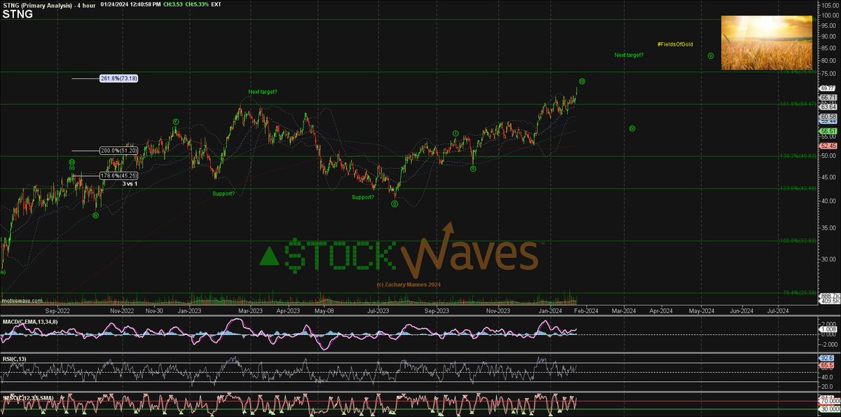 ZacMannes's tweet image. 🎶I never made promises lightly
And there have been some that I've broken
But I swear in the days still left

If we hold a ivth ~57

We'll walk in fields of gold
We'll walk in fields of gold 🎶🌾☀️🌾🌾
$STNG #Sting