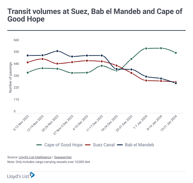 Latest figures show Bab el Mandeb transits down about 50% compared to normal volumes while Suez traffic appears to be stabilising