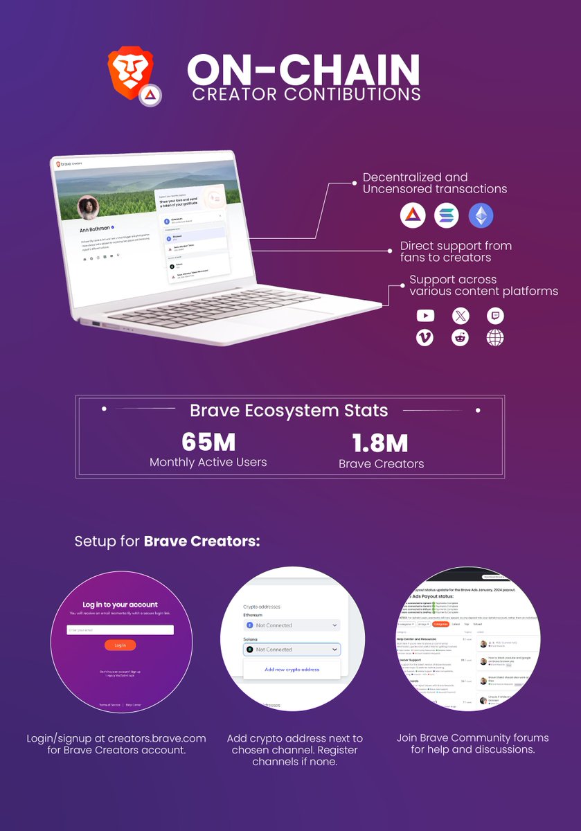 🌟 ICYMI from @brave: On-chain contributions for Creators! This new  decentralized and self-custody flow enhances how you support your favorite  content online, enabling direct $BAT, $ETH, or $SOL contributions through  your Brave