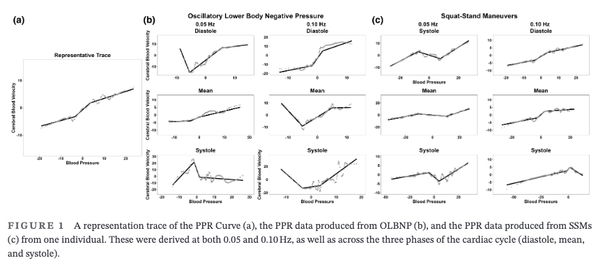 Our most recent publication looking at the validity and reliability of deriving the autoregulatory plateau through projection pursuit regression from driven methods published in @PhysRep physoc.onlinelibrary.wiley.com/doi/10.14814/p… #openscience @uofcknes @_CARNet__