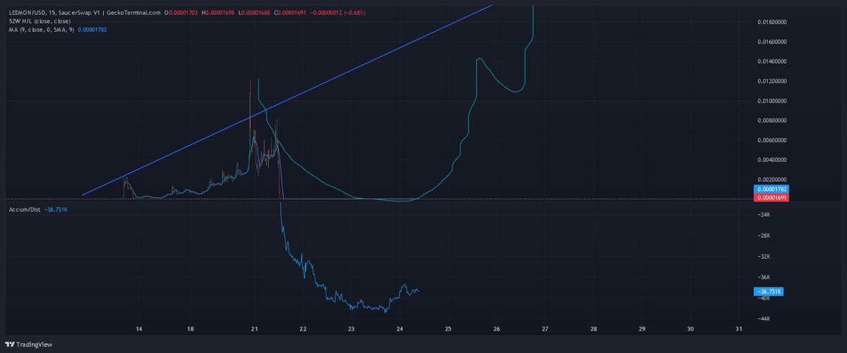 Cosmideus's tweet image. Accumulation &amp;amp; Distribution is telling a story... 

Could it happen? IDK 

$LEEMON $HBAR #JustFun