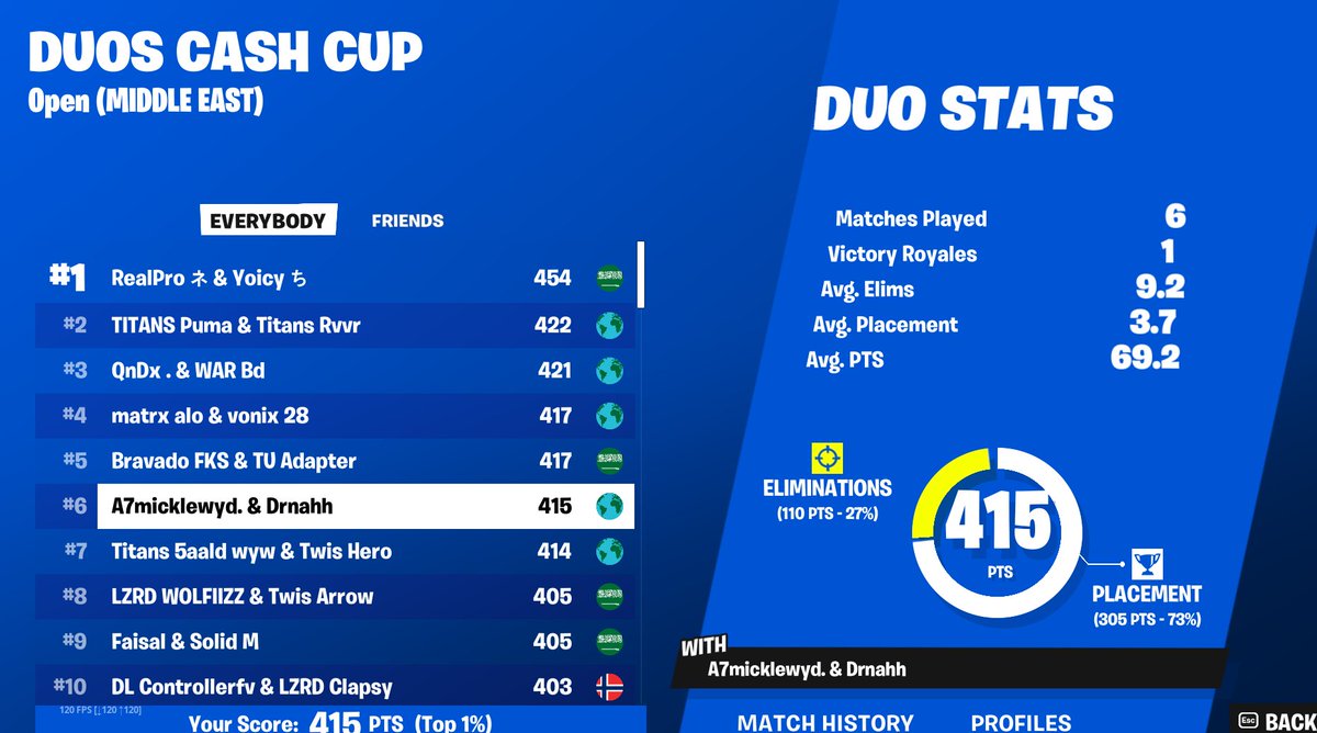 Dronefv's tweet image. 6th Duo cc w / @imabitpsycho 
landing our land in finals .
