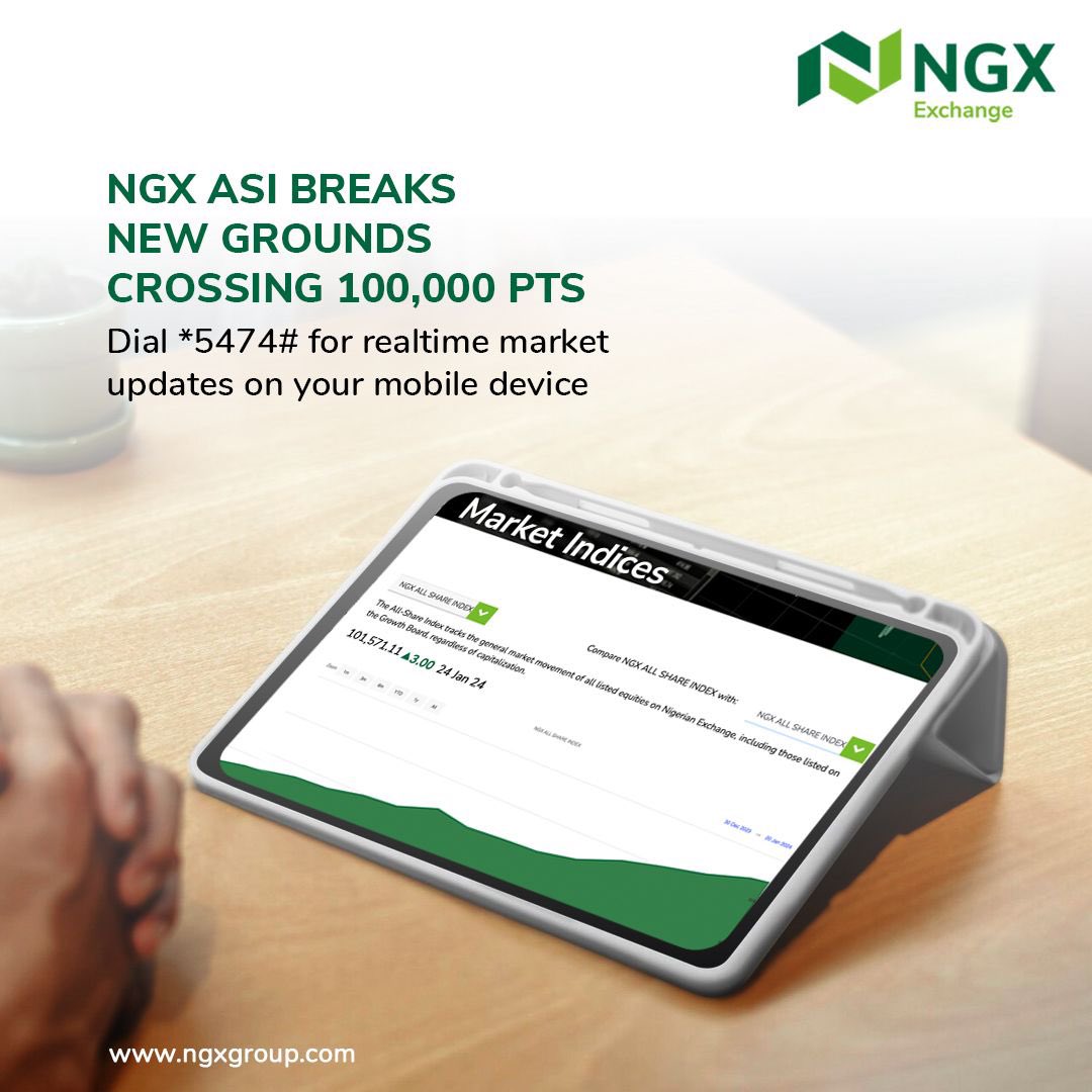ngxgrp's tweet photo. The NGX All Share Index surged past the 100,000 mark today, signaling sustained market optimism. Both the NGX ASI and market capitalization recorded a 3.00% increase from the previous trading day, concluding at 101,571.11 points and N55.58 trillion. #NGXASI #NGXTradingstatistics https://t.co/YtrUS0F0Qq