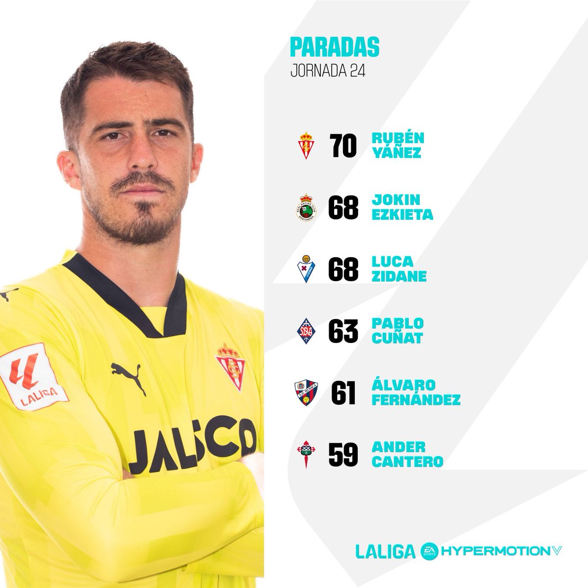 LALIGA HYPERMOTION (@laliga2) on Twitter photo 🧱 ¡<a href="/RYanez93/">Rubén Yáñez Alabart</a> lidera la tabla de 𝗣𝗔𝗥𝗔𝗗𝗔𝗦 de #LALIGAHYPERMOTION!
2️⃣. <a href="/JokinEzkieta/">Jokin Ezkieta</a> & Luca Zidane
3️⃣. <a href="/paablocc1/">Pablo Cuñat Campos</a>
4️⃣. <a href="/alvaroferllo98/">alvarofernandez</a>
5️⃣. <a href="/acantero1/">Ander Cantero</a> 🧱 ¡<a href="/RYanez93/">Rubén Yáñez Alabart</a> lidera la tabla de 𝗣𝗔𝗥𝗔𝗗𝗔𝗦 de #LALIGAHYPERMOTION!
2️⃣. <a href="/JokinEzkieta/">Jokin Ezkieta</a> & Luca Zidane
3️⃣. <a href="/paablocc1/">Pablo Cuñat Campos</a>
4️⃣. <a href="/alvaroferllo98/">alvarofernandez</a>
5️⃣. <a href="/acantero1/">Ander Cantero</a>