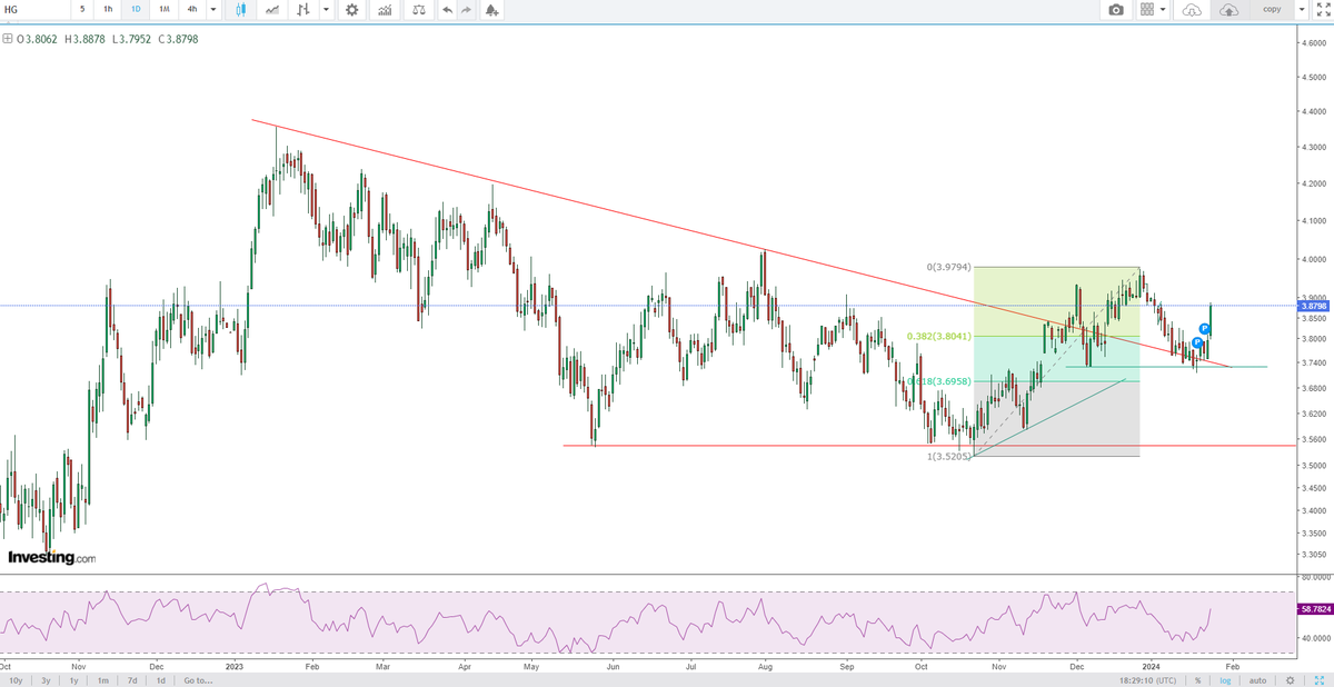 TradeDtrend1's tweet image. #copper reversal pattern takin support from Fibonacci retracement levels 🔥🔥 cmp 3.8787.. 
#CommodityLIVE #copper #Commodities #comex #trading #StockMarketindia 

like and RT for wider reach 🔥🙌
share your views and comments!!