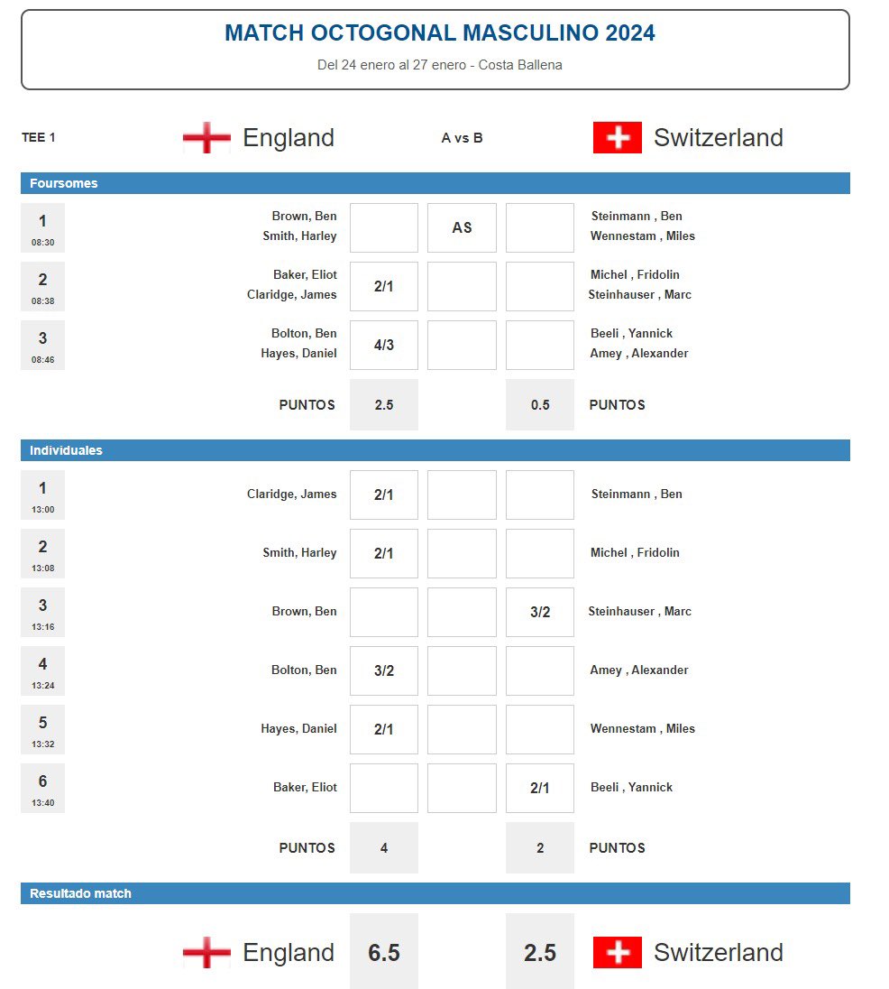 🏴󠁧󠁢󠁥󠁮󠁧󠁿 6️⃣.5️⃣-2️⃣.5️⃣ 🇨🇭 England secured an impressive victory over Switzerland on day one of the 𝗖𝗼𝘀𝘁𝗮 𝗕𝗮𝗹𝗹𝗲𝗻𝗮 𝗠𝗲𝗻’𝘀 𝗢𝗰𝘁𝗮𝗴𝗼𝗻𝗮𝗹 𝗠𝗮𝘁𝗰𝗵𝗲𝘀. Can we make it two out of two when we face Italy in the second group game tomorrow? #RespectInGolf #TogetherInGolf