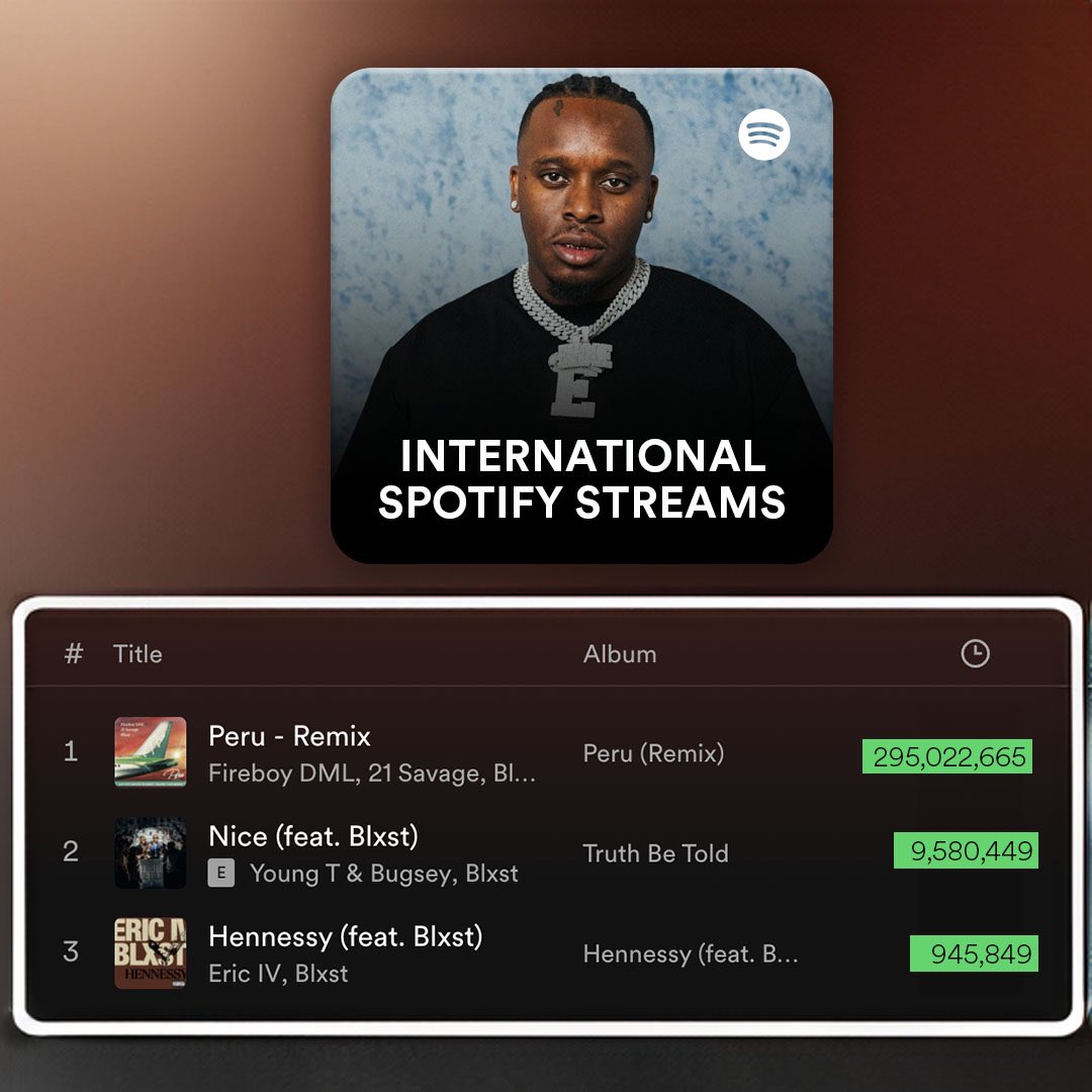 rnbsubs's tweet photo. With all of @BLXST’s international collabs so far, is this new joint with @feidsite taking flight with LatAm audiences? ✈️🇨🇴 https://t.co/wjryl5Xzsf