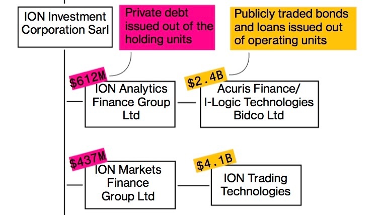 We dug into the corporate maze behind Andrea Pignataro's ION Group to reveal how the Italian tycoon relied on $3 billion of private debt mostly from HPS to build his fintech empire. w/ <a href="/TEbhardt/">Tommaso Ebhardt</a> <a href="/gmorpurgo/">Giulia Morpurgo</a> <a href="/LCasiraghi/">Luca Casiraghi</a> <a href="/danielelepido/">Daniele Lepido</a> <a href="/ssirletti/">Sonia Sirletti</a> ➡️ bloomberg.com/news/articles/…