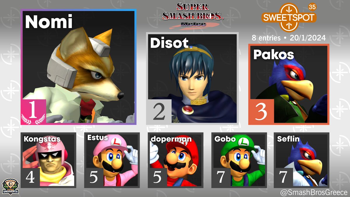 Plumber invasion!

Congratulations to <a href="/nomi________/">N O M I</a> for winning Sweetspot #35!

As always an enormous thank you to everyone for participating, and we hope to see you all next time!

Top 8: