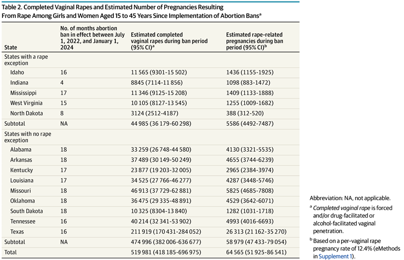 🚨 🚨 Le bilan de l'interdiction et/ou des fortes limitations de l'avortement dans 14 États Américains ? 64 565 grossesses de femmes victimes d'un viol. Ce chiffre est tellement fou que j'avoue avoir lu deux fois l'étude qui vient d'être publiée dans le très sérieux Journal