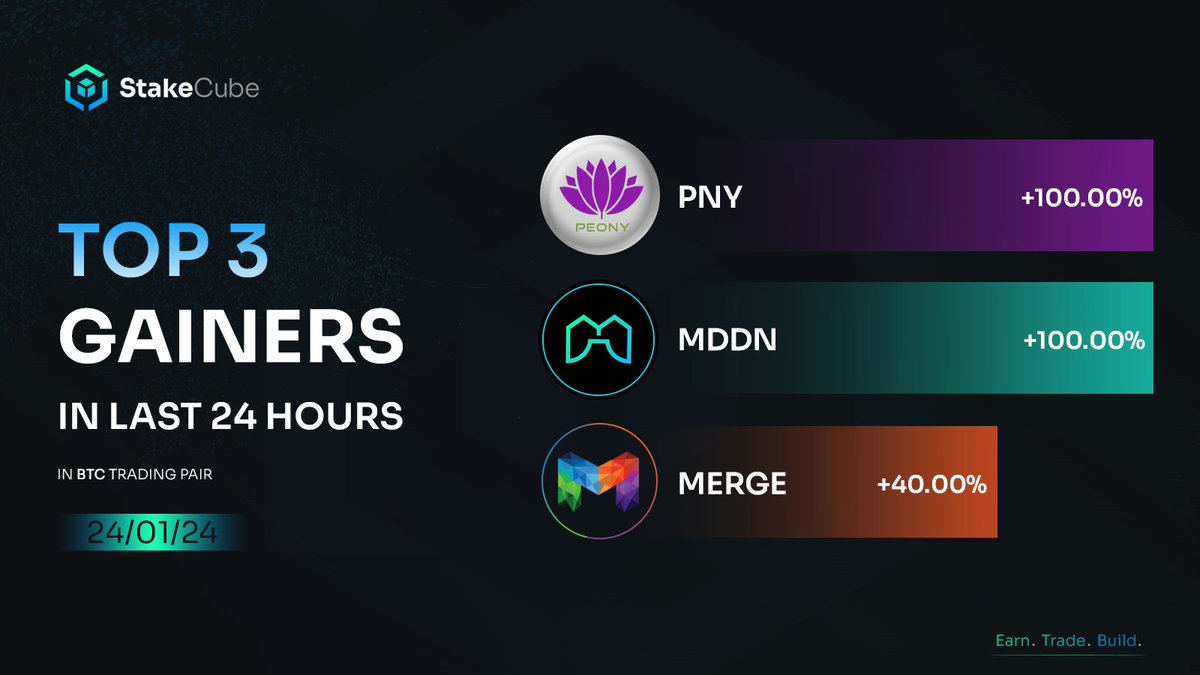 🚀 Top 3 Gainers on #StakeCube Exchange in Last 24 Hours. $PNY +100.00% $MDDN +100.00% $MERGE +40.00% #crypto #trading #exchange $BTC #market