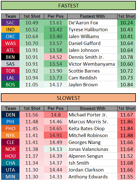 The fastest and slowest offenses this season (seconds until first shot). Including the player they are fastest or slowest with while on the court.

Taken from CourtsidePal.com/Teams-Units.php