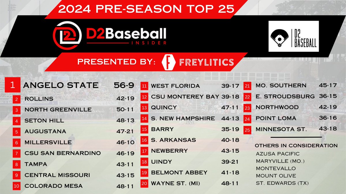 🚨 Exciting News! 🚨 D2 Baseball Insider proudly presents its inaugural Top 25 Rankings, powered by Freylitics! 🎉 Can Angelo State secure back-to-back national championships in 2024? 
d2insider.com/rankings

🏆 Subscribe to D2 Baseball Insider Magazine for exclusive content,