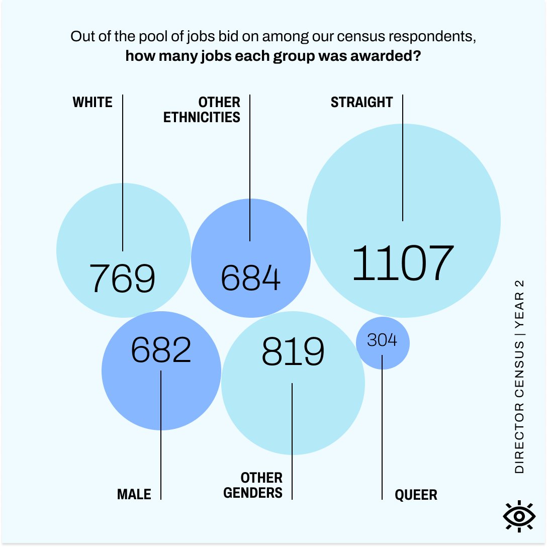 Our sample skews toward underrepresented groups but we can still see white directors winning more bids than nonwhite directors. These discrepancies are likely larger in the industry than in our sample. Full report👉bit.ly/3NXcXZw #FTWCensus #FREETHEWORK