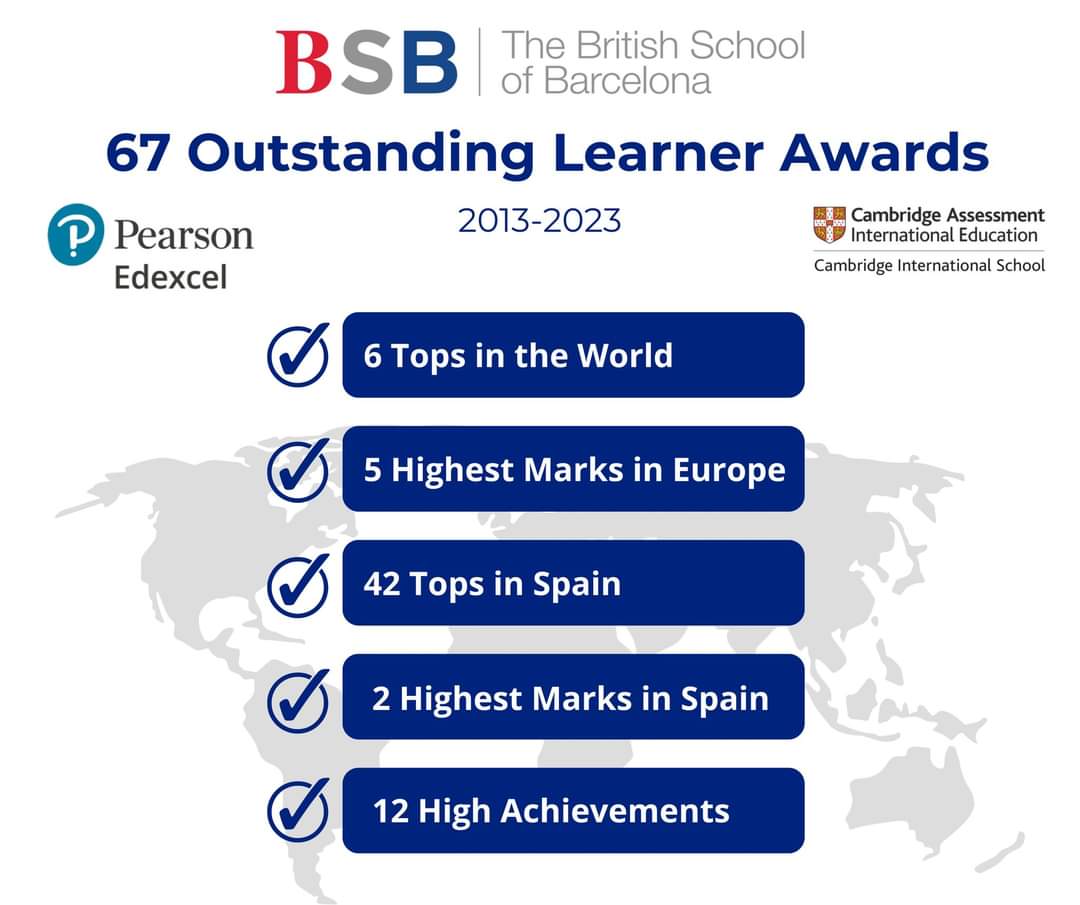 Over the past decade, BSB students have achieved an impressive tally of 67 of these prestigious awards from @PearsonEdexcel and @CambridgeInt: ⬆️ 6 Tops in the World ⬆️ 5 Highest Marks in Europe ⬆️ 42 Tops in Spain ⬆️ 2 Highest Marks in Spain ⬆️ 12 High Achievements 👏👏👏👏