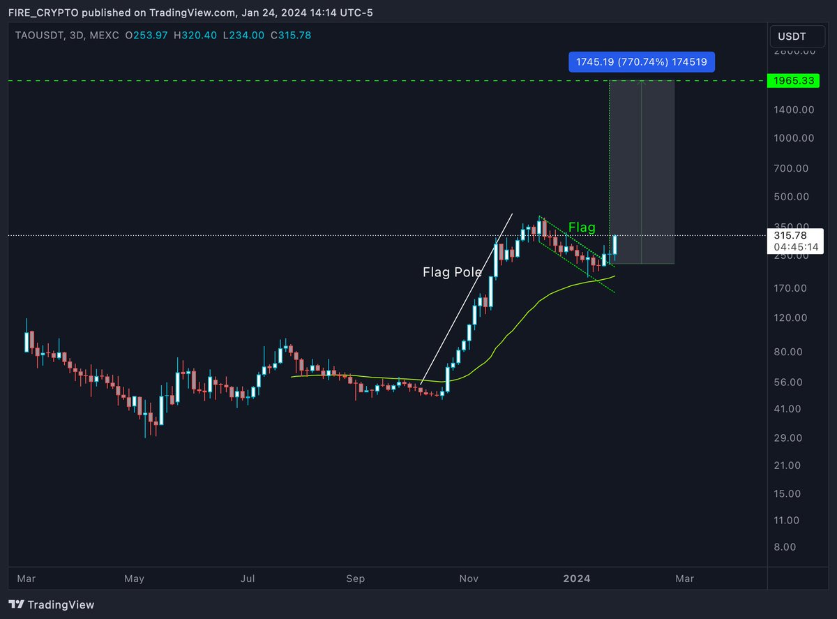 $TAO Bull Flag breakout target $1900 🎯  

Be part of the future of Decentralized AI with $TAO & #Bittensor.🚀🌍💪 #TAO #Bittensor #DecentralizedAI #RealWorldImpact