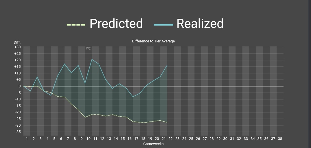 FPLMazz's tweet image. Can someone from The community to explain this to me. +10 years playing this game, but analytics IS not My thing.... Yet 😁 @sertalpbilal #FPL #fplcommunity